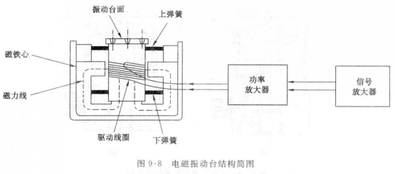 电磁振动平台的特征和性能表现